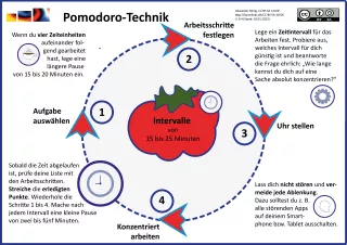 Bild: Pomodoro-Technik - Infografik