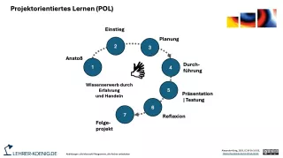 Veranschaulichung: Schema Projektorientiertes Lernen (POL)