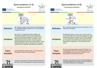 Lernspiel: Fashion DIET: Textil-Quartett – 4. Spinnverfahren