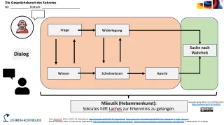 Veranschaulichung: Die Gesprächskunst des Sokrates - Schema
