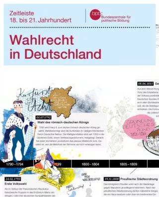 Bild: Zeitleiste: Wahlrecht in Deutschland