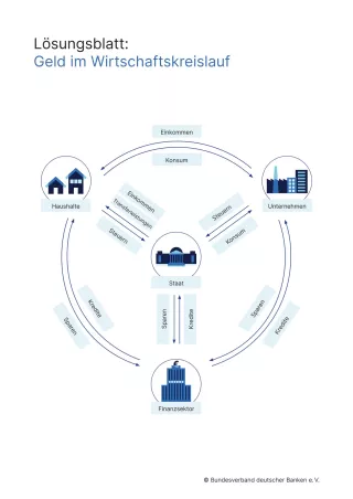 Arbeitsblatt: Geld im Wirtschaftskreislauf | Geldkreislauf (Lösungen)