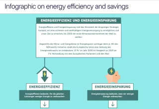Interaktion: Energie erklärt | interaktive Infografiken | Energieeffizienz und Energieeinsparung