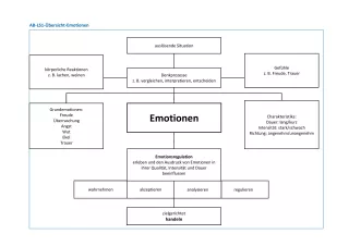 Arbeitsblatt: Emotionale Kompetenz | Übersicht Emotionen