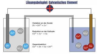 Simulation: Galvanisches Element