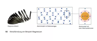 Simulation: Elektronengasmodell Lehrbuch