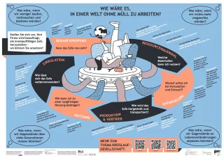 Poster: Poster Kreislaufgesellschaft