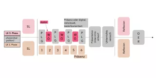 Sonstiges: Gestaltung und Weiterentwicklung von Lernsituationen im Kontext der Digitalen Transformation (Fortbildungsdokumentation)
