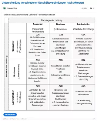 Interaktion: Unterscheidung verschiedener Geschäftsverbindungen nach Akteuren