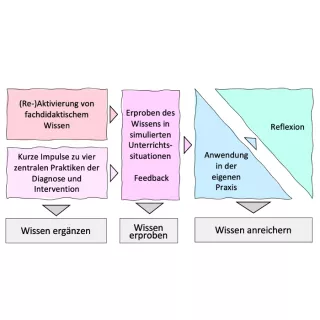 Presentation: Praktiken zur Diagnose und Intervention im Mathematikunterricht vertiefen und in Simulationen erproben