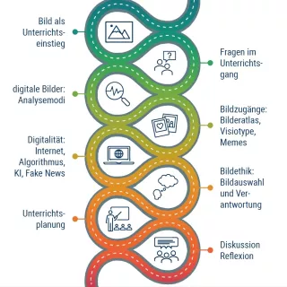 Bild: Digitale Bilder im Geographieunterricht