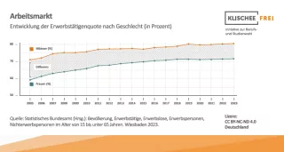 Infografik: Arbeitsmarkt | Abbildung 1 | Entwicklung der Erwerbstätigenquote nach Geschlecht