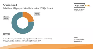 Infografik: Arbeitsmarkt | Abbildung 2 | Teilzeitbeschäftigung nach Geschlecht im Jahr 2024
