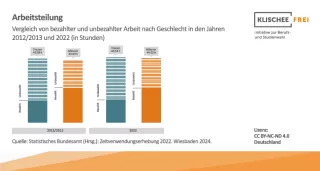 Infografik: Arbeitsteilung | Abbildung 1 | Vergleich von bezahlter und unbezahlter Arbeit nach Geschlecht in den Jahren 2012/13 und 2022