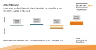 Infografik: Arbeitsteilung | Abbildung 2 | Entwicklung von bezahlter und unbezahlter Arbeit von 2012/13 und 2022