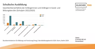 Infografik: Schulische Berufsausbildung | Abbildung 4 | Geschlechterverhältnis der Anfängerinnen und Anfänger in Sozial- und Bildungsberufen (Schuljahr 2022/2023)