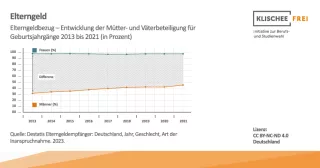 Infografik: Elterngeld und Elternzeit | Abbildung 1 | Elterngeldbezug - Entwicklung der Mütter- und Väterbeteiligung für Geburtsjahrgänge 2013 bis 2021