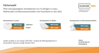Infografik: Fächerwahl und Schulleistungen | Abbildung 1 | PISA-Leistungsvergleich: Kompetenzen von 15-Jährigen in Lesen, Mathematik und Naturwissenschaften nach Geschlecht