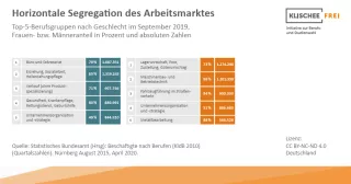 Infografik: Horizontale Segregation des Arbeitsmarktes | Abbildung 2 | Top-5-Berufsgruppen nach Geschlecht