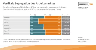 Infografik: Vertikale Segregation des Arbeitsmarktes | Abbildung 1 | Sozialversicherungspflichtig Beschäftigte nach Anforderungsniveau, Leitungsfunktion und Geschlecht