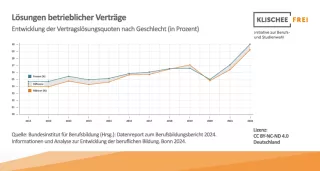Infografik: Vorzeitige Lösungen betrieblicher Ausbildungsverträge | Abbildung 1 | Entwicklung der Vertragslösungsquoten nach Geschlecht