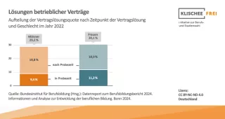 Infografik: Vorzeitige Lösungen betrieblicher Ausbildungsverträge | Abbildung 3 | Aufteilung der Vertragslösungsquote nach Zeitpunkt der Vertragslösung und Geschlecht