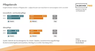 Infografik: Pflegeberufe | Abbildung 3 | Entgelt in Pflegeberufen nach Geschlecht