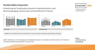 Infografik: Studienabbruchquoten | Abbildung 1 | Entwicklung der Studienabbruchquote im Bachelorstudium nach Abschlussjahrgang, Hochschulart und Geschlecht