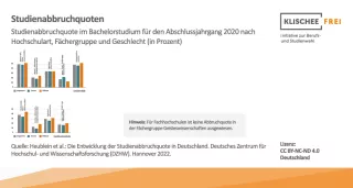 Infografik: Studienabbruchquoten | Abbildung 2 | Studienabbruchquote im Bachelorstudium für den Abschlussjahrgang 2020 nach Hochschulart, Fächergruppe und Geschlecht