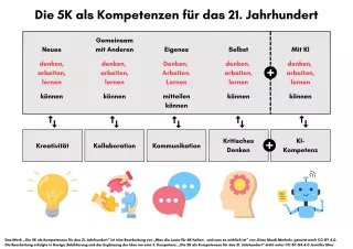 Veranschaulichung: Die 5K-Kompetenzen für das 21. Jahrhundert