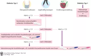 Bild: I care Pflege | Pflege bei speziellen Erkrankungen | Therapie bei Diabetes mellitus (Grafik)
