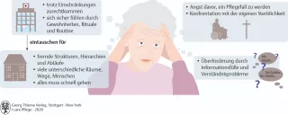 Bild: I care Pflege | Unterschiedliche Pflegesettings | Befürchtungen und Ängste alter Menschen (Grafik)