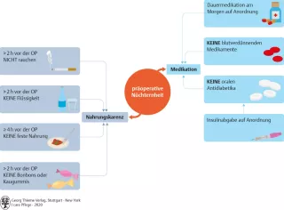 Bild: I care Pflege | Unterschiedliche Pflegesettings | Präoperative Nüchternheit (Grafik)