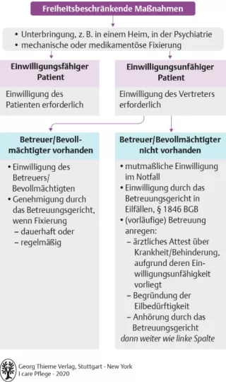 Bild: I care Pflege | Grundlagen des Pflegeberufs | Zulässigkeitsvoraussetzungen für freiheitsbeschränkende Maßnahmen (Grafik)