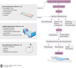 Bild: I care Pflege | Pflegebasismaßnahmen | Dekubitusentstehung (Grafik)