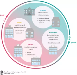 Bild: I care Pflege | Unterschiedliche Pflegesettings | Schwerpunkte pflegerischen Handelns (Grafik)
