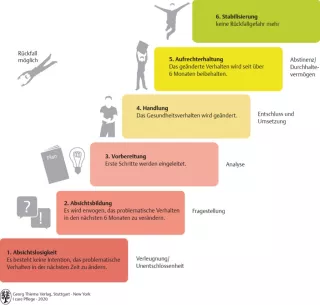 Arbeitsblatt: I care Pflege | Mit Menschen arbeiten | Transtheoretisches Modell (Grafik)