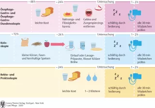 Bild: I care Pflege | Pflege bei speziellen Erkrankungen | Endoskopien (Grafik)
