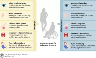 Bild: I care Pflege | Pflegebasismaßnahmen | Voraussetzungen für gelungene Beratung (Grafik)