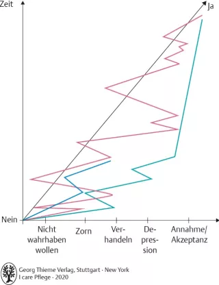 Bild: I care Pflege | Unterschiedliche Pflegesettings | Sterbephasen nach Kübler-Ross (Grafik)