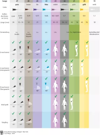 Bild: I care Pflege | Pflegetechniken | Injektionskanülen und deren Verwendung (Grafik)