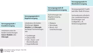 Bild: I care Pflege | Grundlagen des Pflegeberufs | Versorgungsstufen (Grafik)