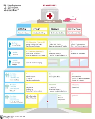 Bild: I care Pflege | Grundlagen des Pflegeberufs | Aufbau eines Krankenhauses (Grafik)