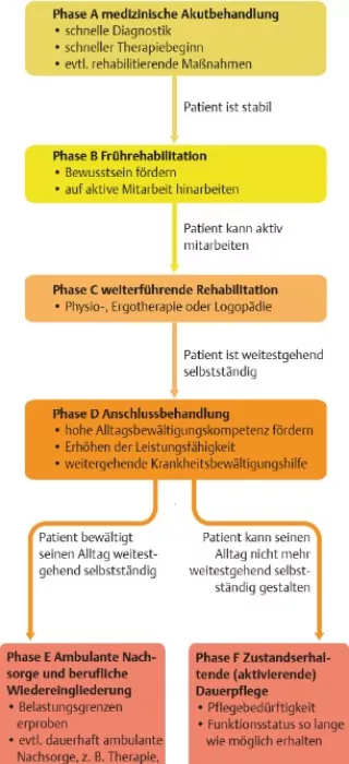 Bild: I care Pflege | Unterschiedliche Pflegesettings | Rehabilitationsphasen (Grafik)