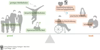 Bild: I care Krankheitslehre | Grundlagen | Gesundheit und Krankheit (Grafik)