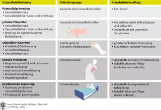 Bild: I care Krankheitslehre | Grundlagen | Prävention und Therapie in Abhängigkeit vom Erkrankungsstadium (Grafik)