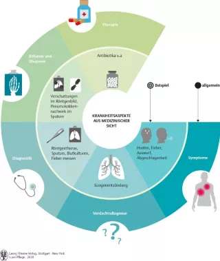 Bild: I care Krankheitslehre | Grundlagen | Krankheitsaspekte (Grafik)