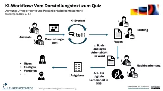 Bild: KI Workflow mit telli - Schema