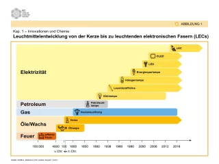 Bild: Innovationen in der Chemie - Materialien, Wirkstoffe und Verfahren für unsere Zukunft: Abbildungen und Tabellen (ppt)