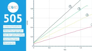 Video: Unterschiedliche Beschleunigungen bei der gleichmäßig beschleunigen Bewegung